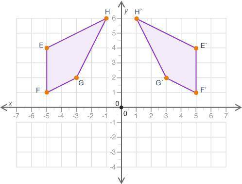 Wirth 25 points (02.03)Figure EFGH is reflected about the y-axis to obtain figure E’F’G’H’

Which