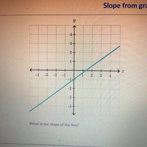 What is the slope of the line??