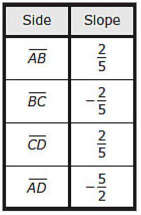 The slopes of the sides of quadrilateral ABCD are shown in the table below.

Which statement descr