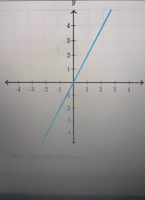 Slope from graph and what is the slope of the line and plot it