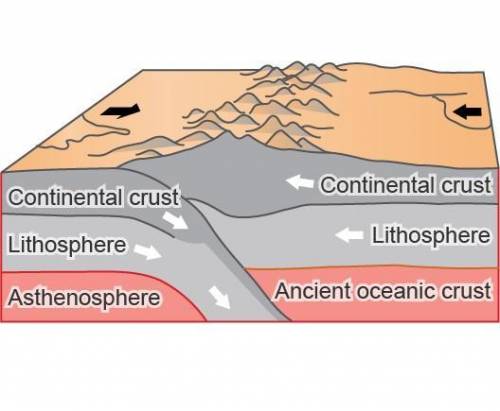 Which feature forms at this plate boundary?

mountains
rift valleys
volcanoes
island chains