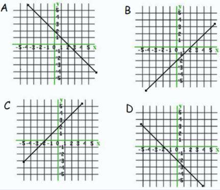 Which is the graph of y= -x + 2?
A
B
C
D