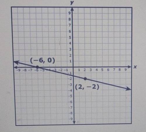 What are the slope and the y-intercept of the graph of the linear function shown on the grid

a. s