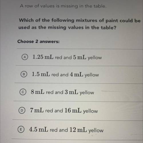 The table shows a proportional relationship between the milliliter of red paint and milliliters of
