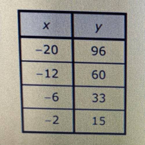 SOMEONE HELPPPPP QUICKKKKK :’)))))

2. The table shows a linear relationship between x and y.
What