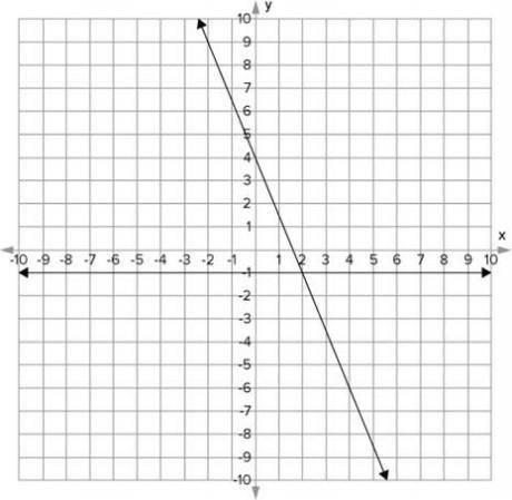 Which of these systems of equations shows the solution for the graph?

Question 5 options:
A) 
y =