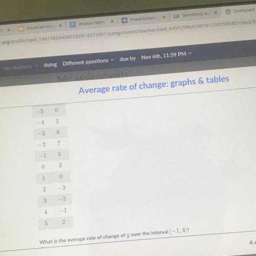 What is the average rate of change of g over the interval -1,4