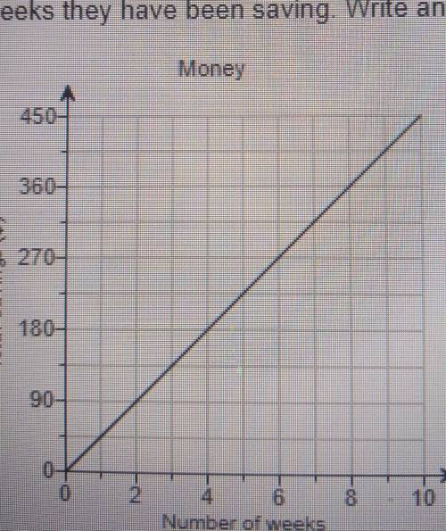 The graph shows a proportional relationship between a person's total savings in dollars and the num