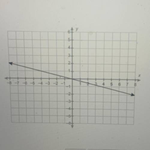 What is the equation of this line?
o y = -1/4x
o y = – 4x
o y = 1/4x
O y = 4x