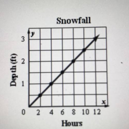 SNOWFALL Use the graph below. It shows the depth in feet of snow after each two-hour period

durin