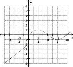 Please help; 30 pts

Use the graph of f to estimate the local maximum and local minimum.
A piecewi