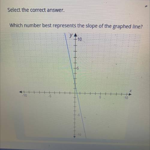 Select the correct answer.
Which number best represents the slope of the graphed line?
