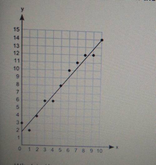 (The graph is for the equation) What is the equation of this line of best fit in slope-intercept fo