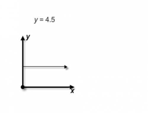 Which graph and equation shows a proportional relationship between x and y?