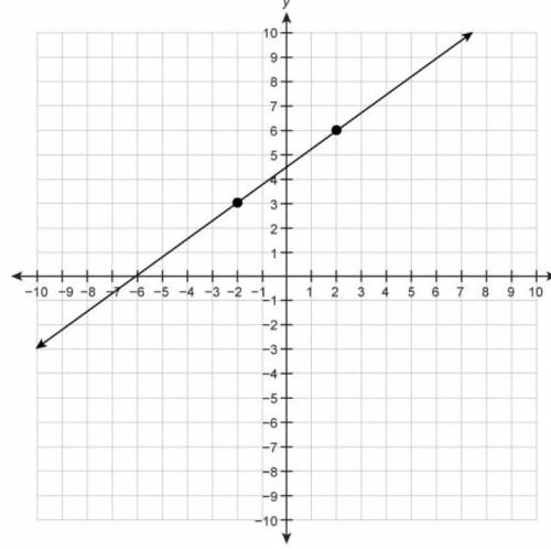 Please help! What is the slope of the line graphed on the coordinate plane?