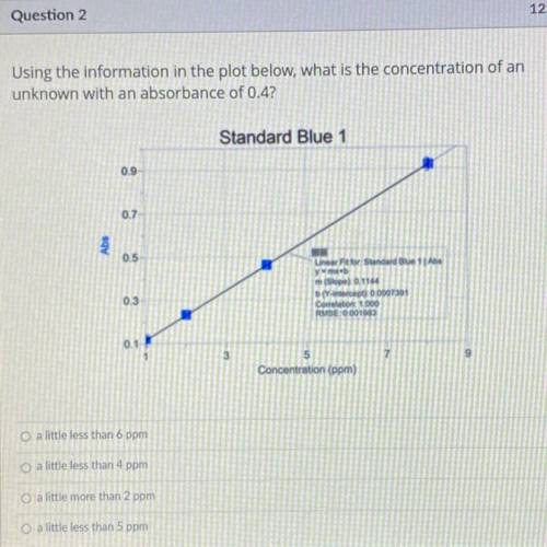 Help!! 
What is the concentration of an unknown with an absorbance of 0.4 using the plot?