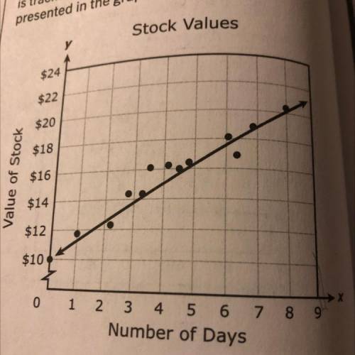 According to the trend shown in the graph,
 

how many days will it take the stock value to
reach $