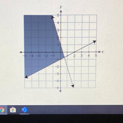 HURRY!

What system of linear inequalities is shown in the graph?
Enter your answers in the boxes