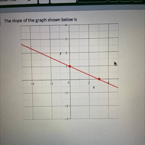 The slope of the graph shown below is