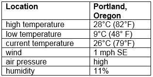 Look at the table.

Which best describes the current weather conditions in Portland. (SC.5.E.7.3)