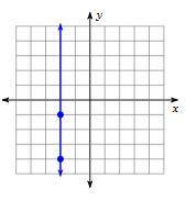 Determine the slope of the line in the graph below. 
Slope =