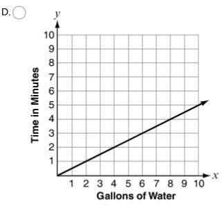 Mario is filling a fish tank with water at a rate of 1 gallon every 30 seconds. Which graph shows t