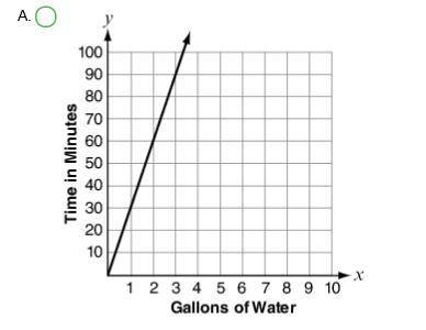 Mario is filling a fish tank with water at a rate of 1 gallon every 30 seconds. Which graph shows t