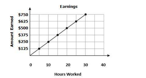 According to the graph, what is the constant of proportionality?

A. The waiter earns $25 an hour.