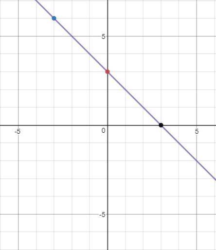 Determine the equation of the line represented in the graph below.

y = 3x - 1
y = -x + 3
y = -3x