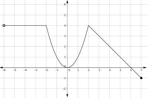 Consider the graph below of a piecewise defined function.

Which of the following statements are t