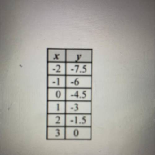 The table below shows pairs of values that satisfy a linear function

What is the y-intercept of t