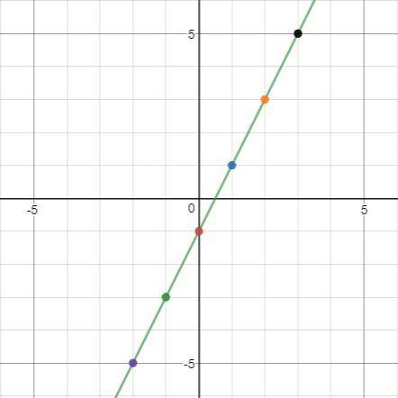 Determine the equation of the line represented in the graph below.

y = 2x + 1
y = 2x - 1
y = 1/2x