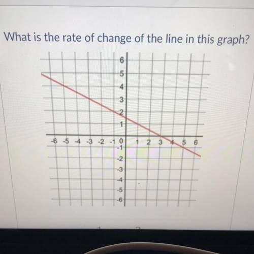What is the rate of change of the line in this graph?