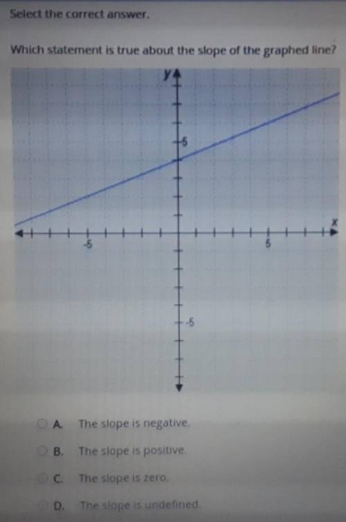 PLZ HELP HURRRY. Select the correct answer. which statement is true about the slope of the graphed