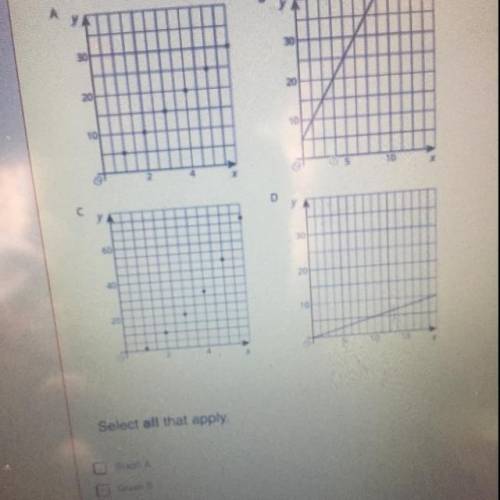 Which graph can not represent a proportional relationship