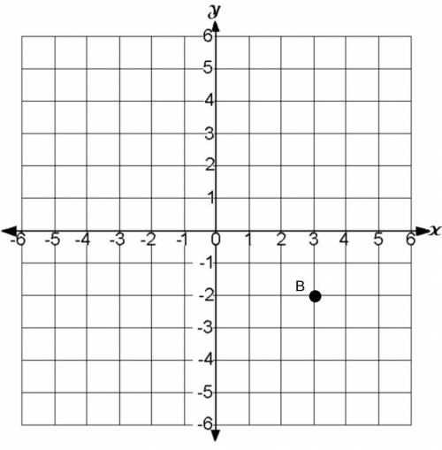 Reflect point B (3,-2) across the x-axis. What are the coordinates of the new image?