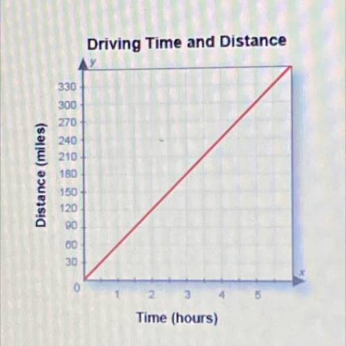 The graph shows the distance Henry drives on a trip. What is Henry's speed?

A. 60 miles per hour