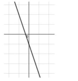 Find the Slope of the Linear function in the graph below