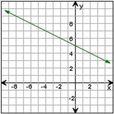 Find the equation for the given graph.
Slope: 
y-intercept: 
Equation: