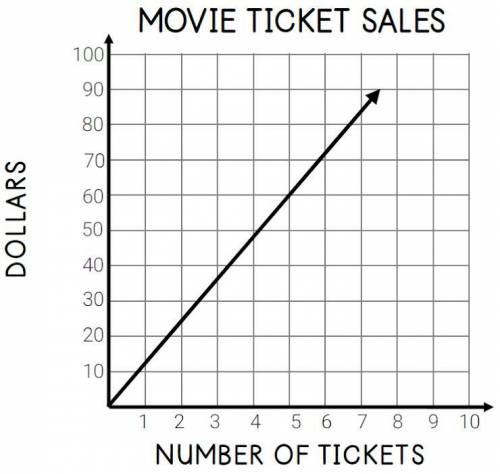 If the movie theater seats 328 people, what is the maximum amount of money the theater can bring in