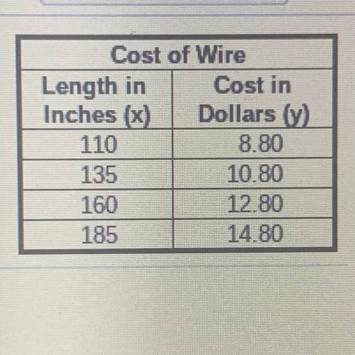 Emily and Andy each go to a hardware store to buy wire. The table shows the cost y in dollars for x