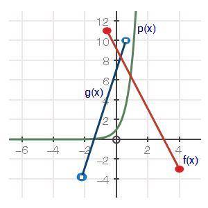 The graph below shows three functions.

Which function has all real numbers as its domain?
a
Only