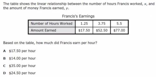 Based on the table how much did Francis earn per hour?