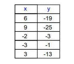 PLEASE HELP ASAP!!! What linear function represents this table? A) y=2x-7 B) y= 2x + 7 C) y= -2x -