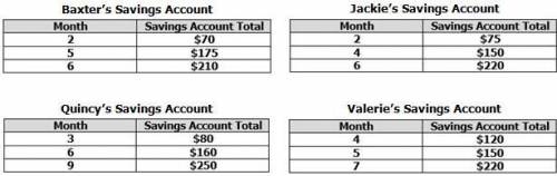 Baxter, Jackie, Quincy, and Valerie open savings accounts. At the end of each month, all four frien