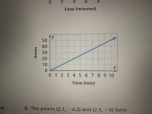 7. Find the slope of the line.