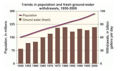 Which of the following is not a correct statement about the graph?

A. Groundwater withdrawal peak