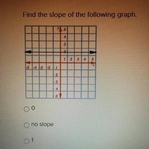 Find the slope of the following graph 1) 0 2) No slope 3) 1