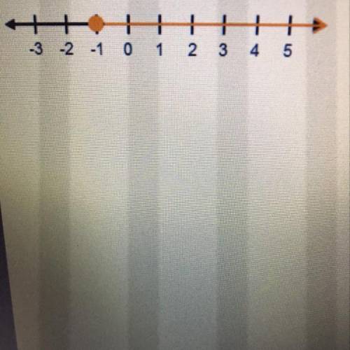 Which inequality does this graph represent?
O-1
0-1 < x
Ox=-1
Oxs-1