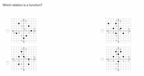 Which relation is a function?